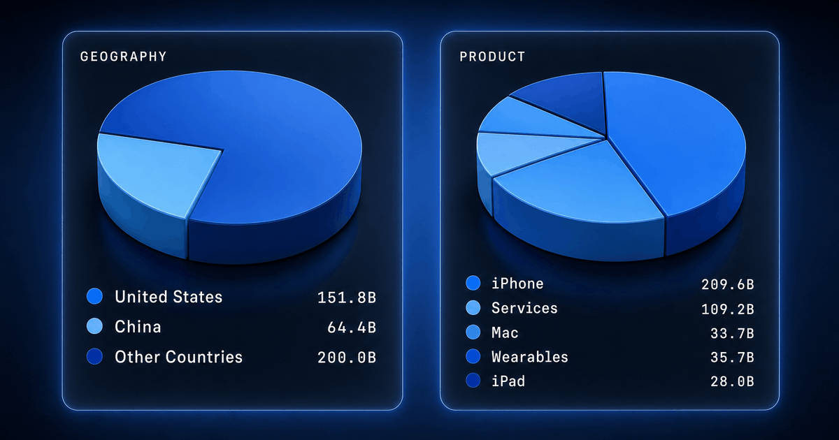 Revenue Segmentation API: Revenue by Geography and Product From SEC Filings