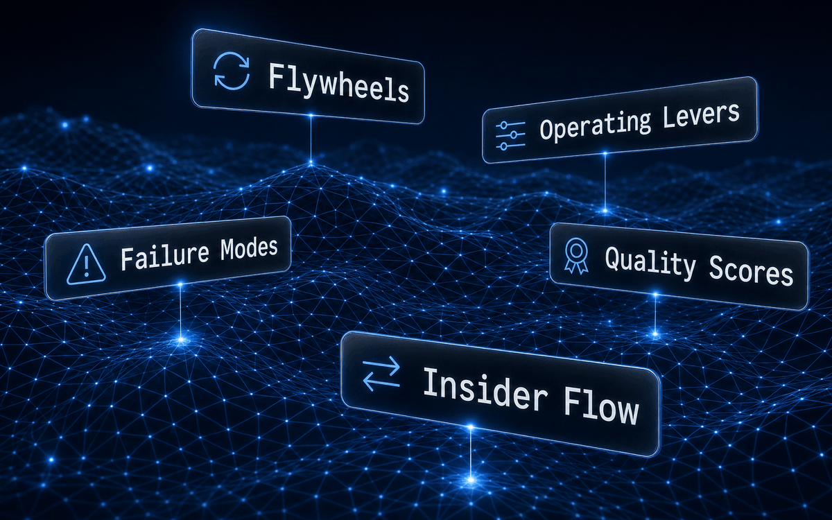 StockFit API — quant research signals on a 3D mesh: flywheels, operating levers, failure modes, quality scores, insider flow